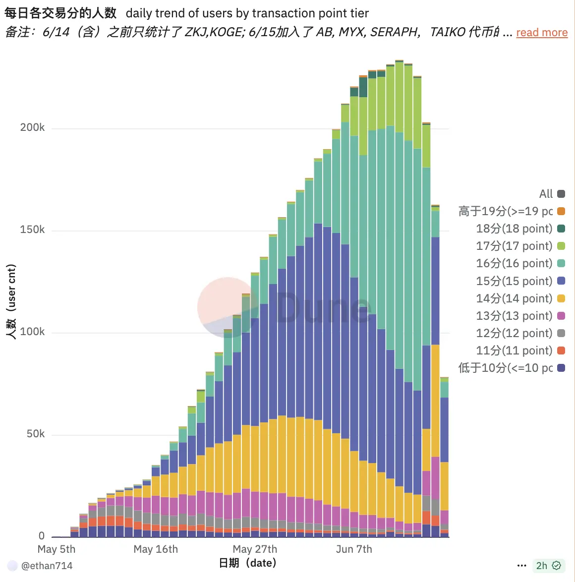 10萬人離場，那些在Binance Alpha裡虧錢的人